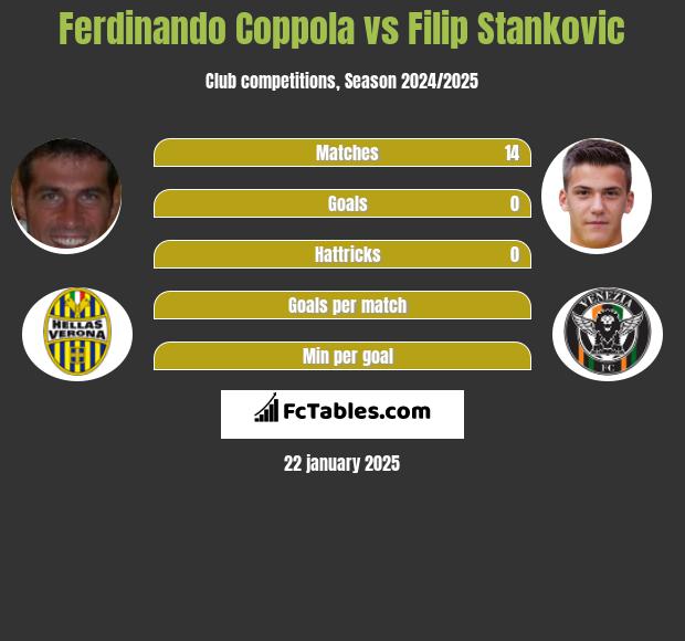 Ferdinando Coppola vs Filip Stankovic h2h player stats