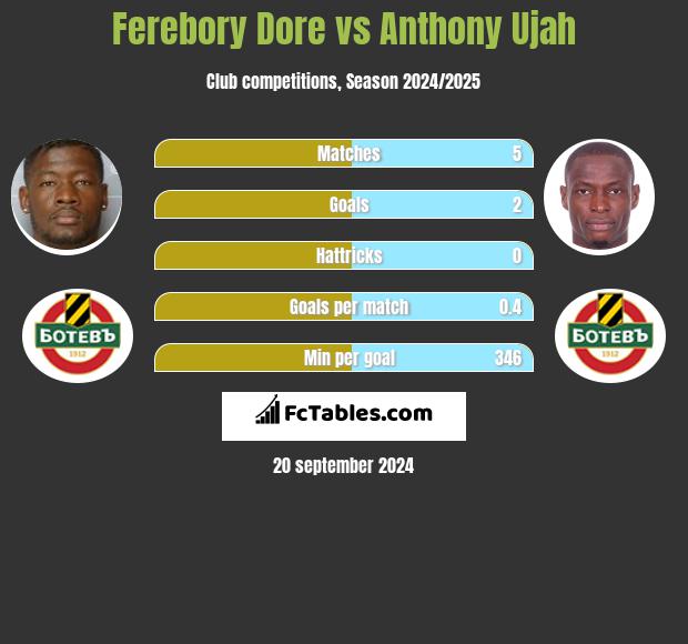 Ferebory Dore vs Anthony Ujah h2h player stats