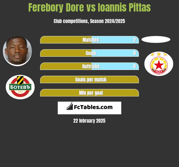 Ferebory Dore vs Ioannis Pittas h2h player stats