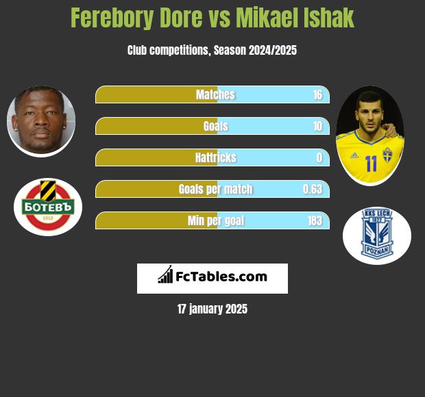 Ferebory Dore vs Mikael Ishak h2h player stats