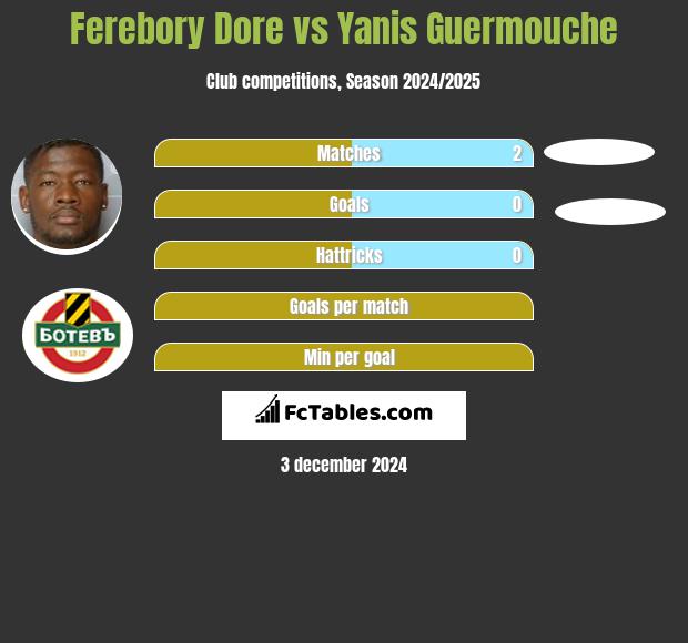 Ferebory Dore vs Yanis Guermouche h2h player stats