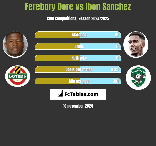 Ferebory Dore vs Ibon Sanchez h2h player stats