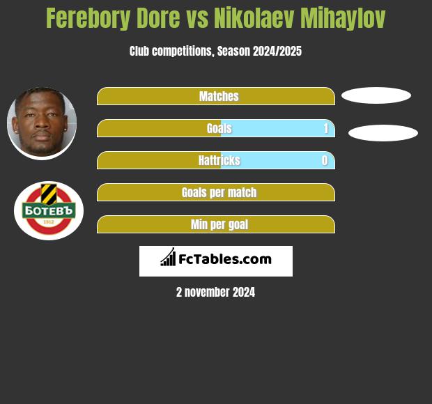 Ferebory Dore vs Nikolaev Mihaylov h2h player stats