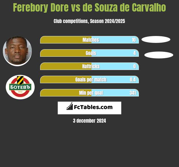 Ferebory Dore vs de Souza de Carvalho h2h player stats