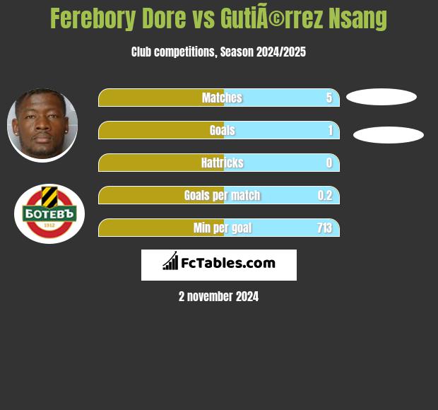 Ferebory Dore vs GutiÃ©rrez Nsang h2h player stats