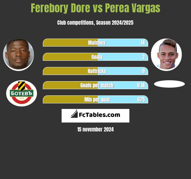 Ferebory Dore vs Perea Vargas h2h player stats