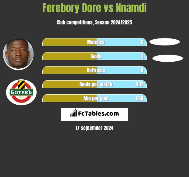 Ferebory Dore vs Nnamdi h2h player stats