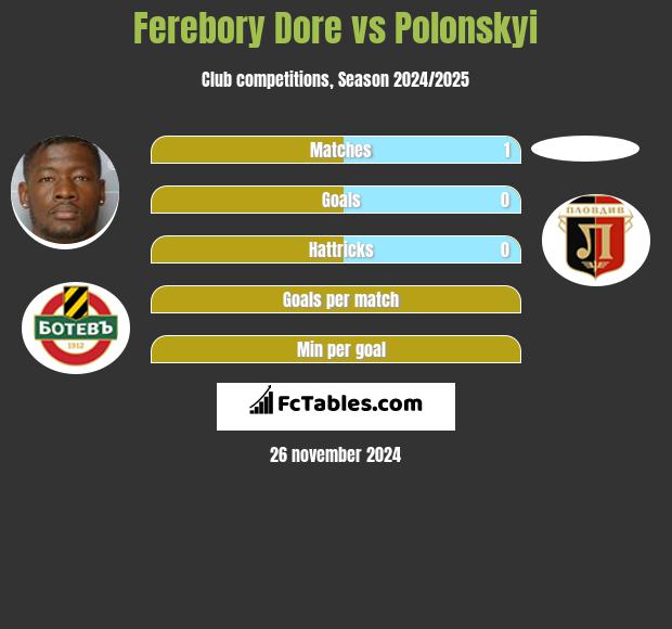 Ferebory Dore vs Polonskyi h2h player stats