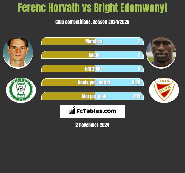 Ferenc Horvath vs Bright Edomwonyi h2h player stats