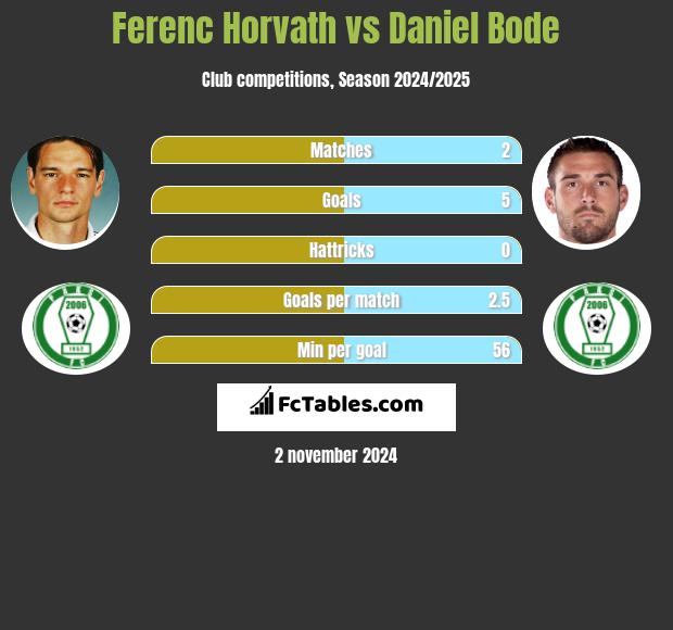 Ferenc Horvath vs Daniel Bode h2h player stats