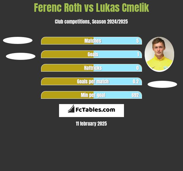 Ferenc Roth vs Lukas Cmelik h2h player stats