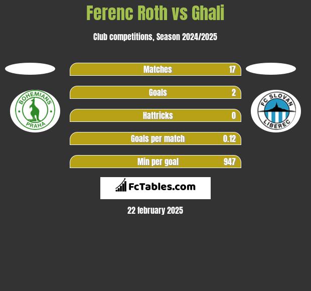 Ferenc Roth vs Ghali h2h player stats