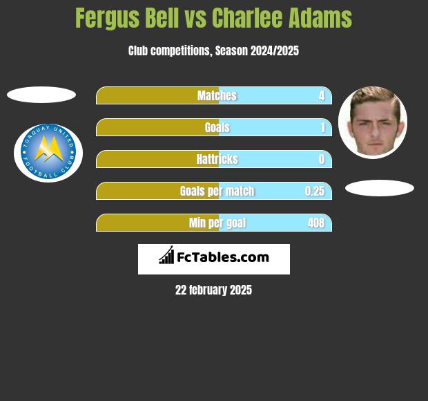 Fergus Bell vs Charlee Adams h2h player stats