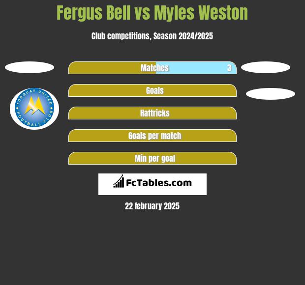 Fergus Bell vs Myles Weston h2h player stats