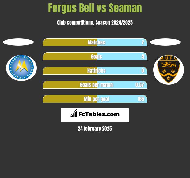 Fergus Bell vs Seaman h2h player stats