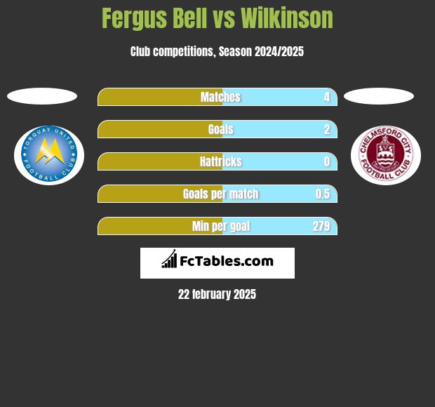 Fergus Bell vs Wilkinson h2h player stats