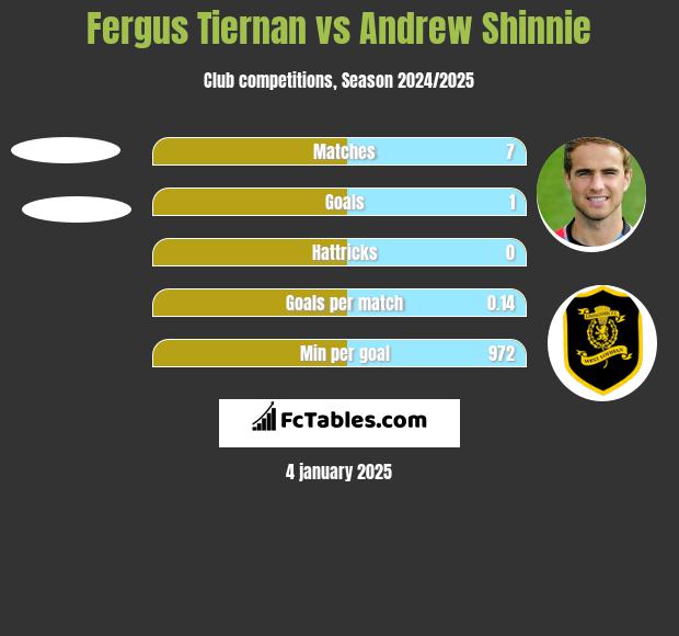 Fergus Tiernan vs Andrew Shinnie h2h player stats