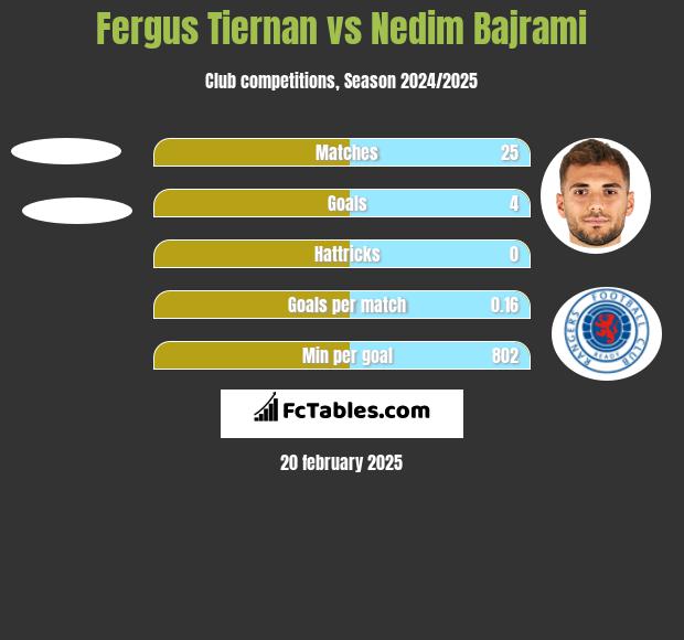 Fergus Tiernan vs Nedim Bajrami h2h player stats