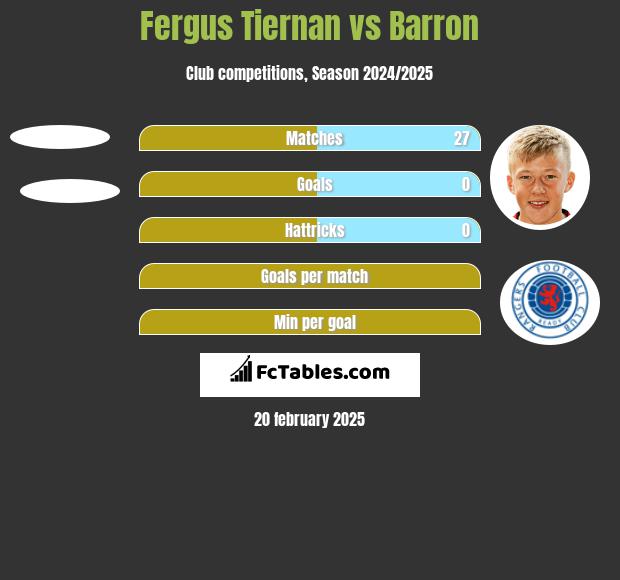 Fergus Tiernan vs Barron h2h player stats