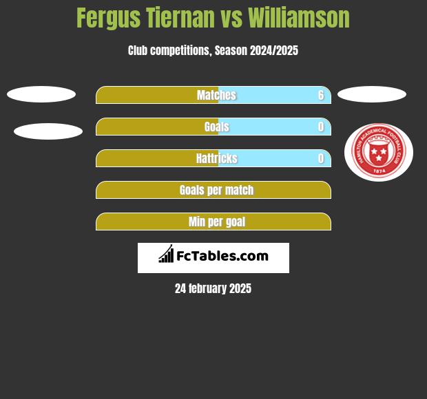 Fergus Tiernan vs Williamson h2h player stats