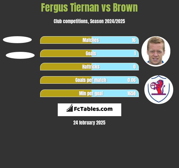 Fergus Tiernan vs Brown h2h player stats