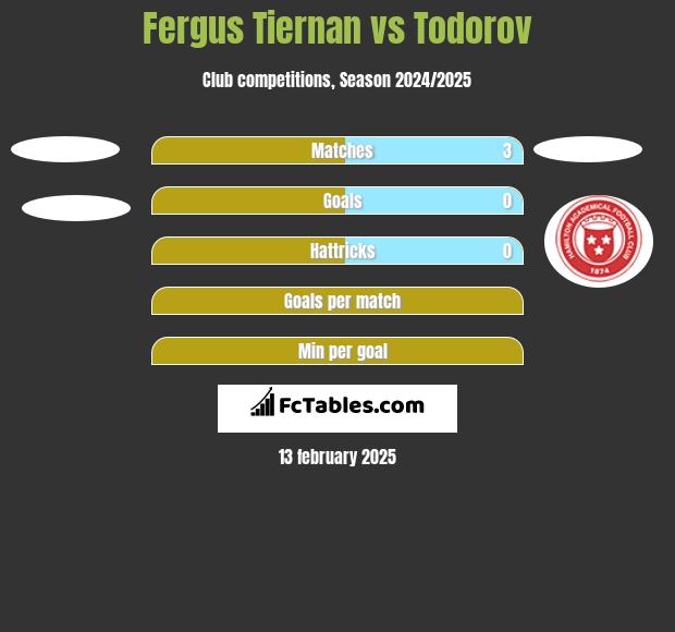 Fergus Tiernan vs Todorov h2h player stats