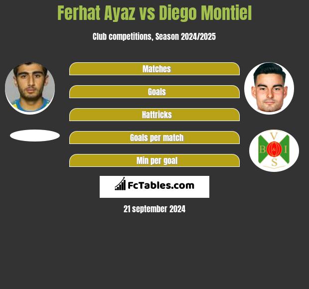 Ferhat Ayaz vs Diego Montiel h2h player stats