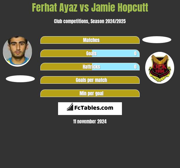 Ferhat Ayaz vs Jamie Hopcutt h2h player stats