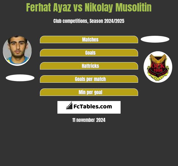 Ferhat Ayaz vs Nikolay Musolitin h2h player stats