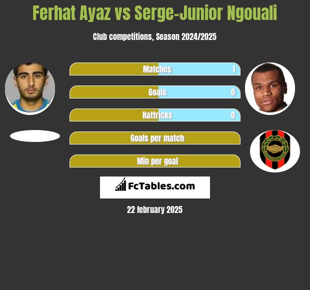 Ferhat Ayaz vs Serge-Junior Ngouali h2h player stats