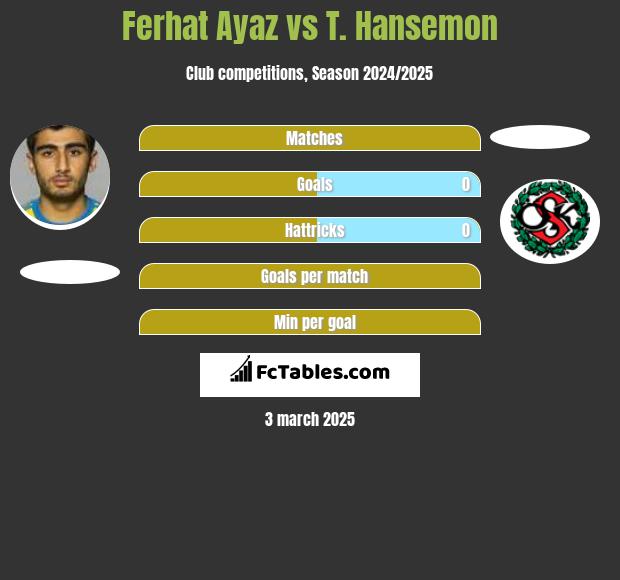 Ferhat Ayaz vs T. Hansemon h2h player stats