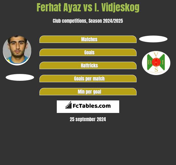 Ferhat Ayaz vs I. Vidjeskog h2h player stats