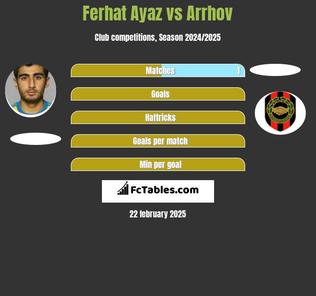 Ferhat Ayaz vs Arrhov h2h player stats