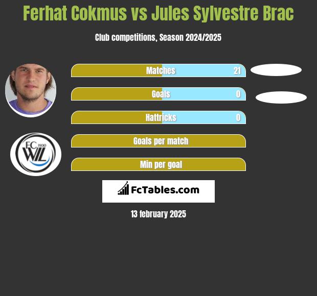 Ferhat Cokmus vs Jules Sylvestre Brac h2h player stats