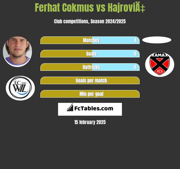 Ferhat Cokmus vs HajroviÄ‡ h2h player stats