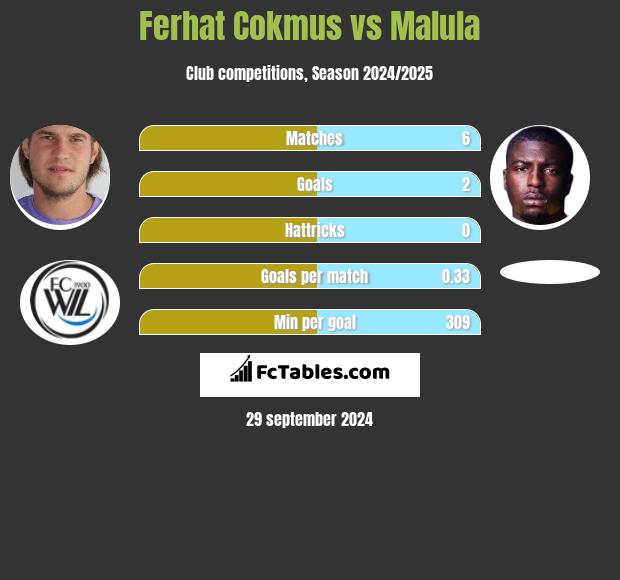 Ferhat Cokmus vs Malula h2h player stats