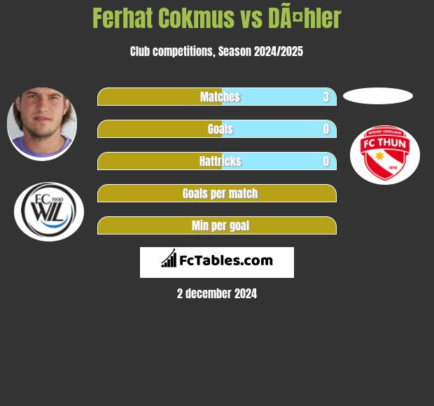 Ferhat Cokmus vs DÃ¤hler h2h player stats