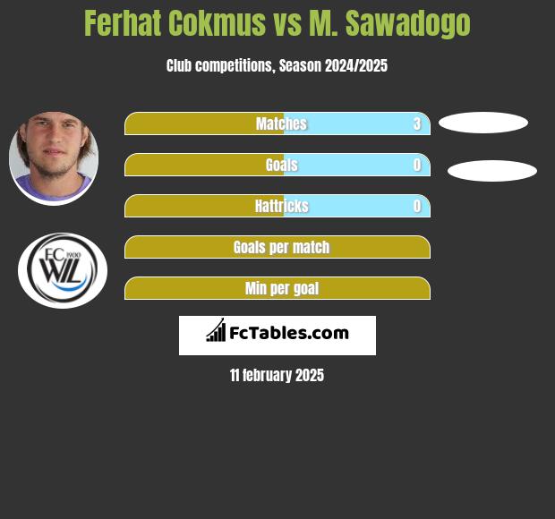 Ferhat Cokmus vs M. Sawadogo h2h player stats