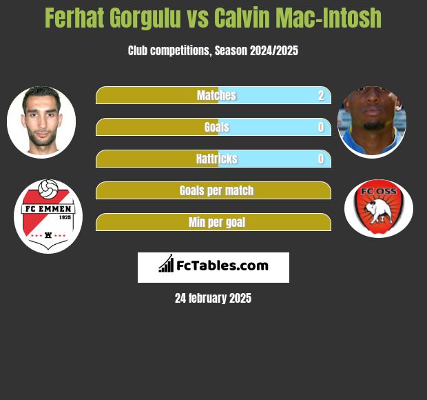 Ferhat Gorgulu vs Calvin Mac-Intosh h2h player stats