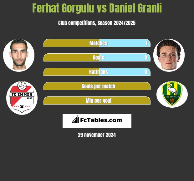 Ferhat Gorgulu vs Daniel Granli h2h player stats