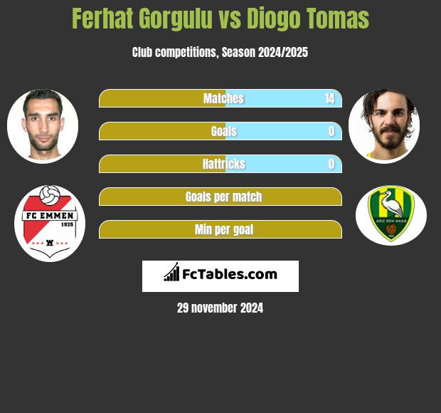 Ferhat Gorgulu vs Diogo Tomas h2h player stats