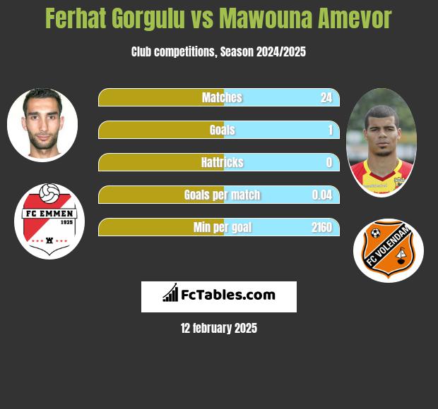 Ferhat Gorgulu vs Mawouna Amevor h2h player stats