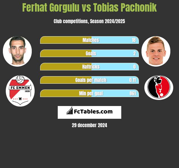 Ferhat Gorgulu vs Tobias Pachonik h2h player stats