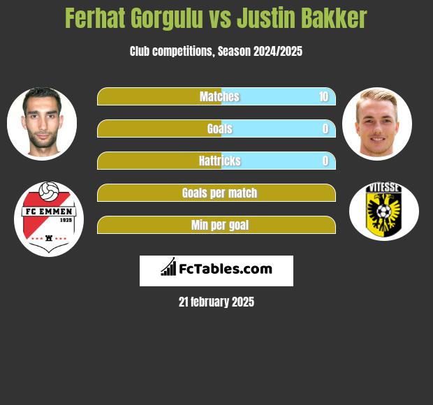 Ferhat Gorgulu vs Justin Bakker h2h player stats