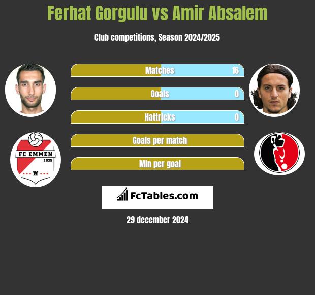 Ferhat Gorgulu vs Amir Absalem h2h player stats