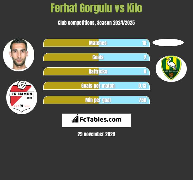 Ferhat Gorgulu vs Kilo h2h player stats