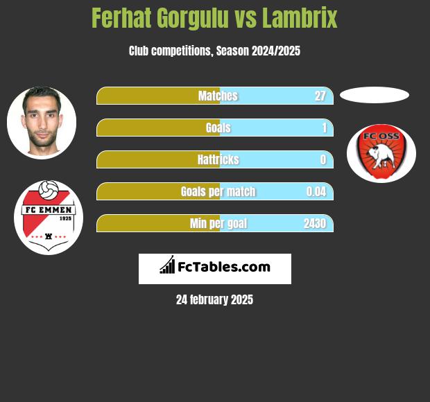 Ferhat Gorgulu vs Lambrix h2h player stats