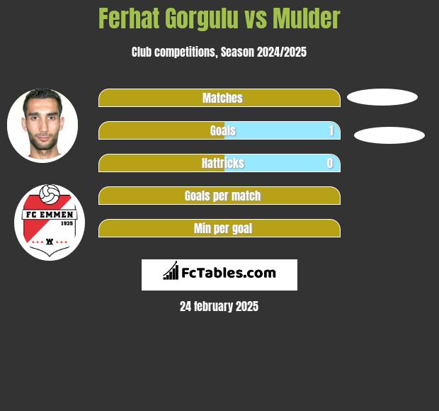 Ferhat Gorgulu vs Mulder h2h player stats