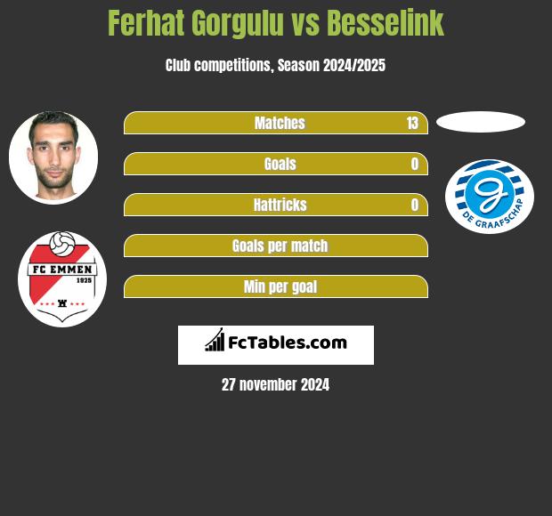 Ferhat Gorgulu vs Besselink h2h player stats