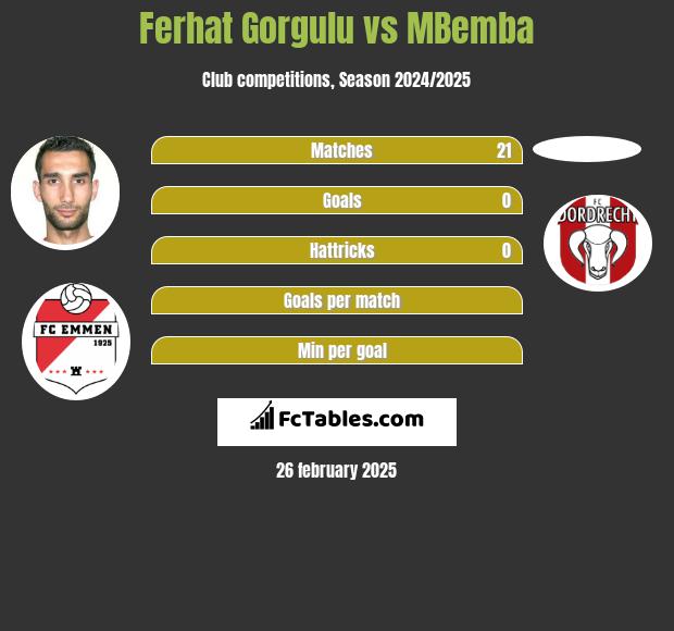 Ferhat Gorgulu vs MBemba h2h player stats